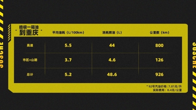 实测百公里油耗低到2.8L！皓极一箱油1000KM极限挑战
