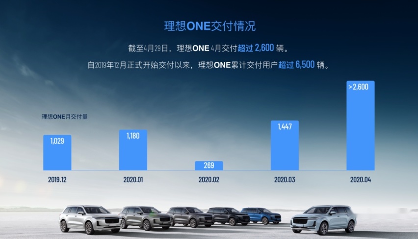 累计交付已超过 6500 台 理想汽车线上沟通会详析