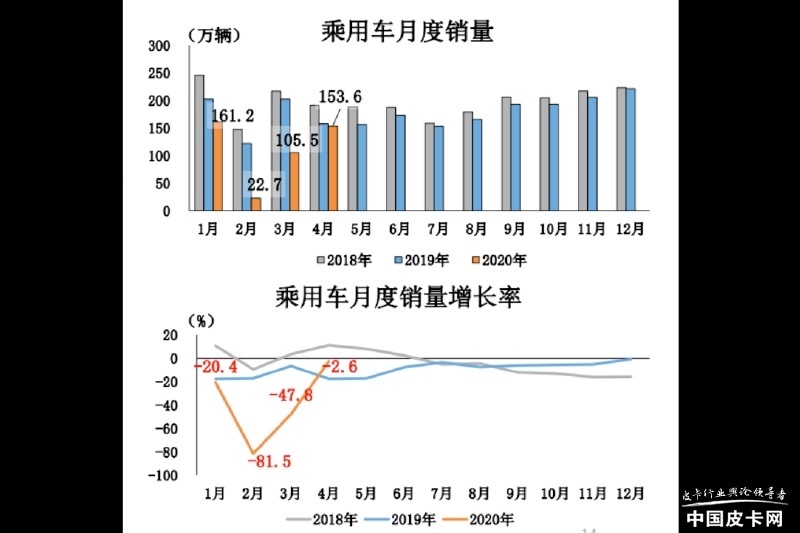 中汽协：4月商用车销量53.4万辆创历史新高