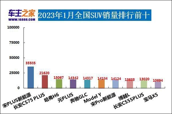 2023年1月汽车销量排行榜 华晨宝马上榜