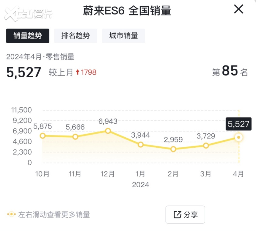 网传蔚来ES6突然加速、刹车失灵？官方称未出现上述情况