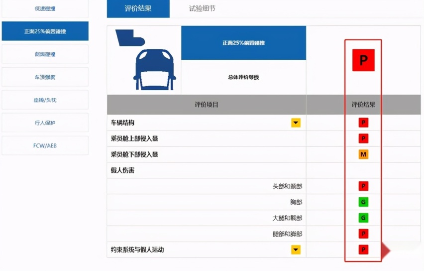 中保研碰撞测试成绩倒数排名,这两款轿车安全性极差
