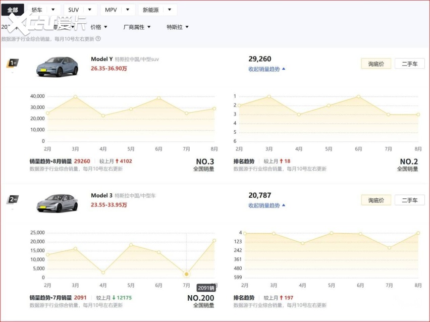 月销不到3千？Model 3 4月7月销量咋啦？真是季度初有意调控吗
