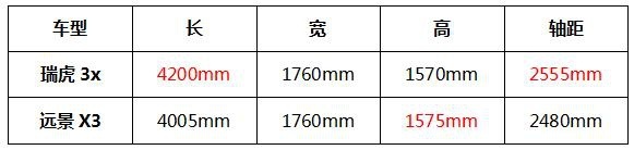 同是小型SUV，除了性价比，瑞虎3x靠什么完胜远景X3？