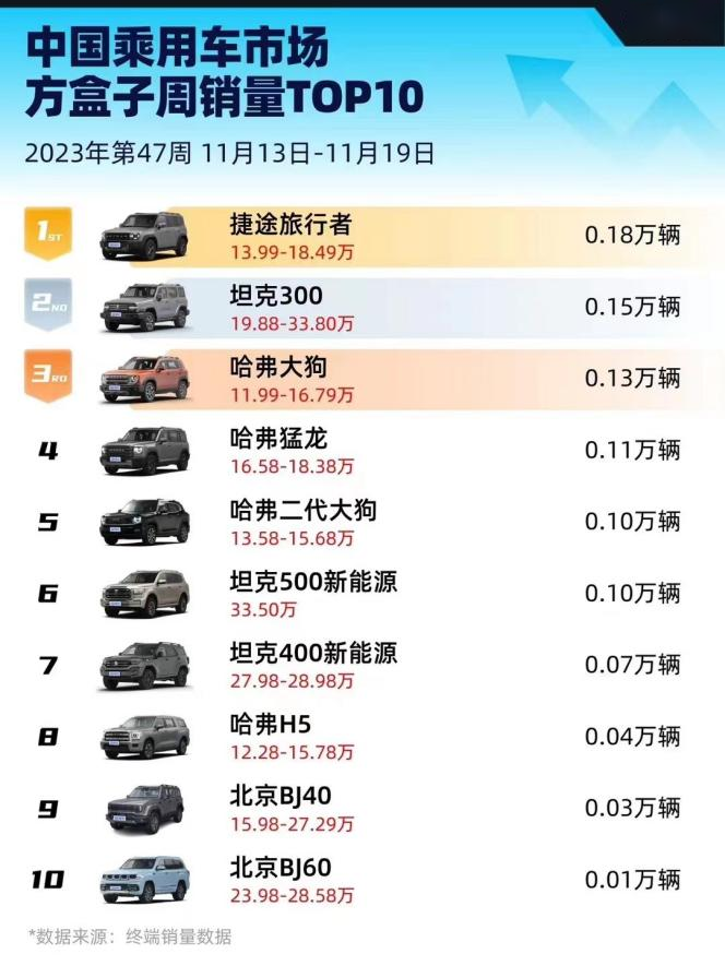 订单突破4万，“方盒子”周销量TOP 1，捷途旅行者爆品成了！