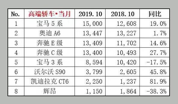 10月高端轿车销量出炉，大众辉昂垫底、BBA依旧占据前三！