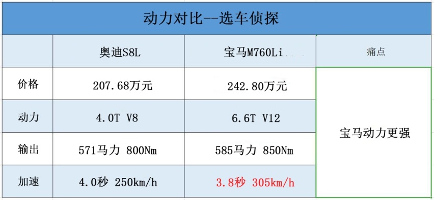 奥迪S8L对比宝马M760Li，代表品牌实力的顶级车谁更强