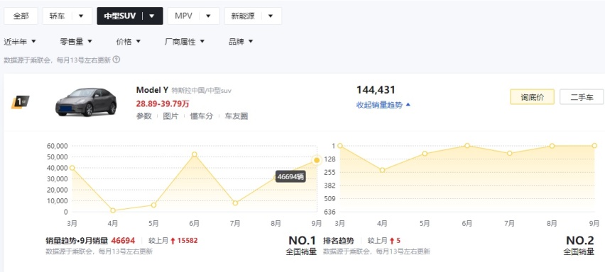 中型SUV谁最热销？近半年销量数据：红旗HS5第5，奔驰GLC仅排第3
