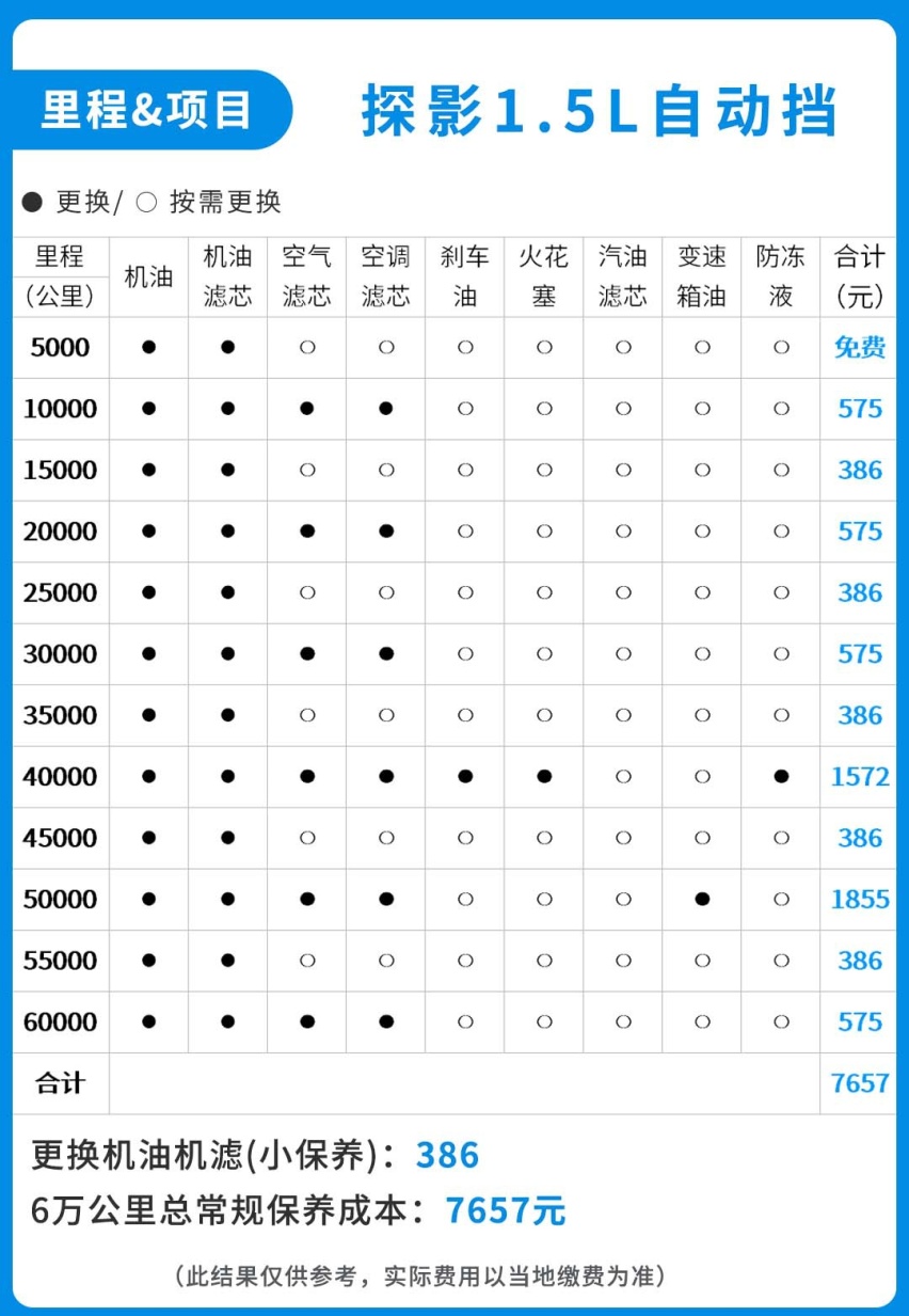 正宗德系血统，11万起售大众最便宜SUV，月薪4000就养得