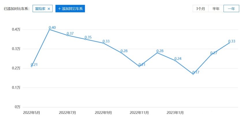 关键升级全踩到点上，林肯新款冒险家卖24.58万元起
