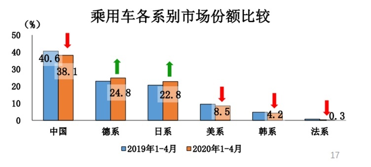 中汽协：4月销量同比增长4.4% 呈现回暖趋势