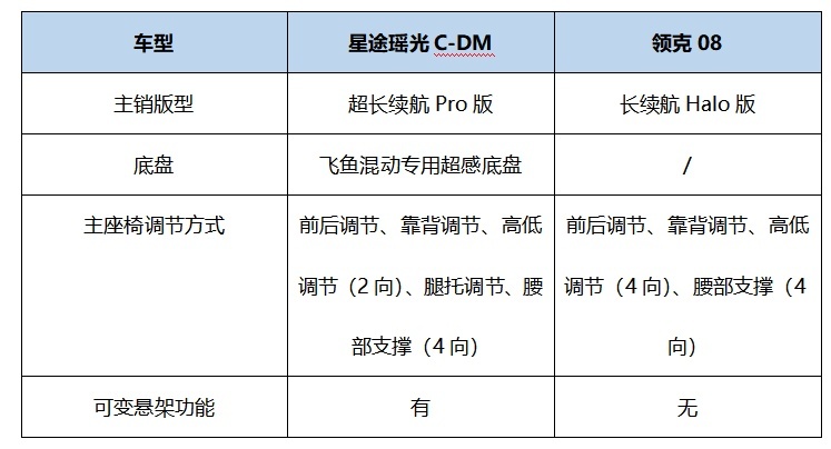 混动技术终极对决：瑶光C-DM VS领克08谁的价值更高？