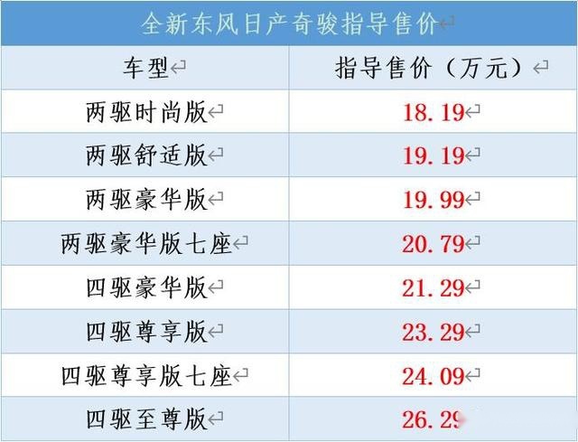 全新一代奇骏购车手册，推荐四驱豪华版，价格21.29万元