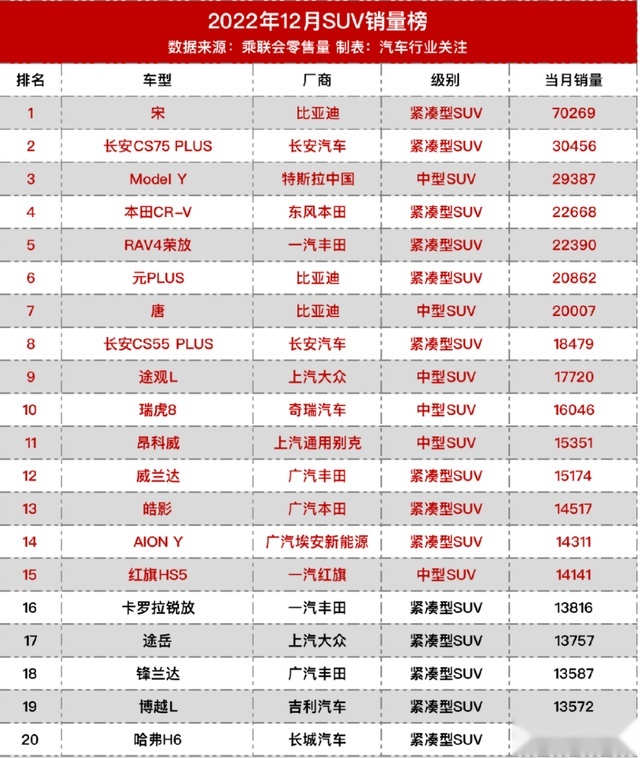 12月份销量超过H6和博越L，锋兰达去年“闷声发财”？