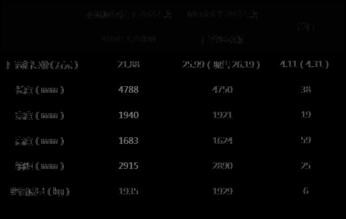 撞赢“顶级安全”的Model Y，阿尔法T到底有何过人之处？