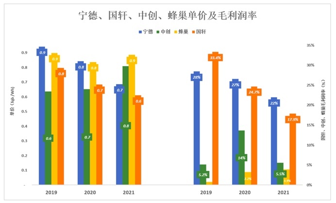 蜂巢能源三年亏损30亿元，长城学比亚迪，差点意思！