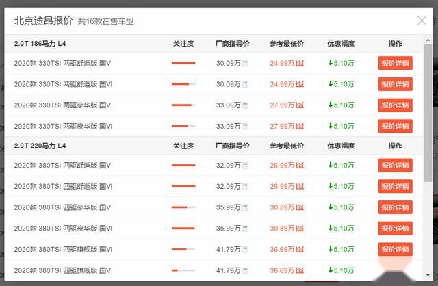还是降价见效快,大众途昂月销超万台,25万还买啥汉兰达