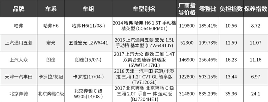 太贵了！修一台奔驰的钱，能买8台全新奔驰？