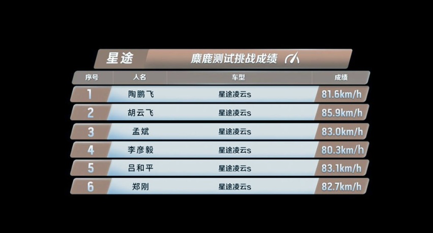 星途凌云S首日创6秒加速和85.9km/h麋鹿成绩