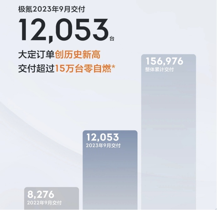新能源车企9月销量出炉，多家车企创新高，埃安首次破5万