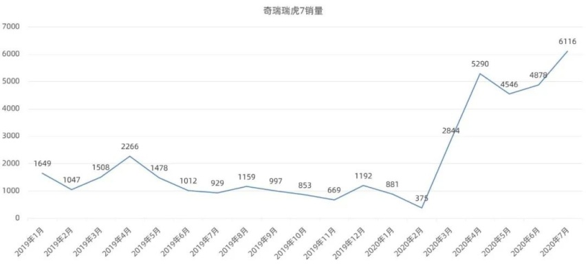 奇瑞全新瑞虎7：上市半年就玩腻了？