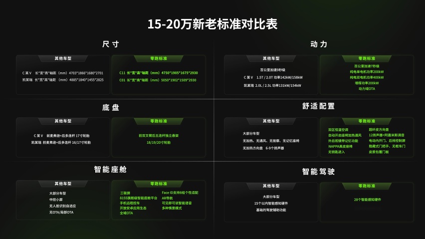 零跑太给力了！14.98万元起，零跑C11增程版上市