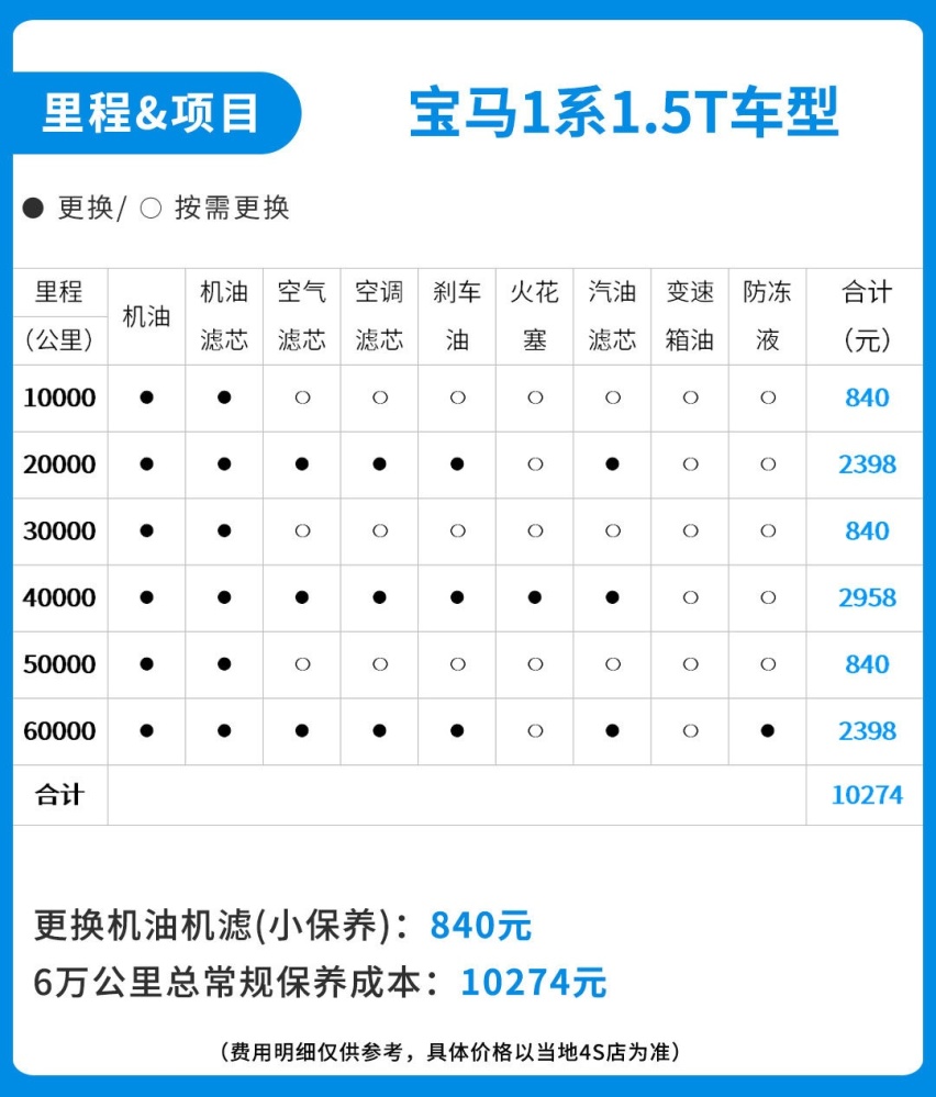 15万能买到的宝马！油耗只有5.4L 但养起来贵吗？