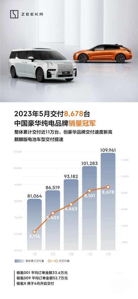 5月新势力豪华纯电交付，极氪位居第一