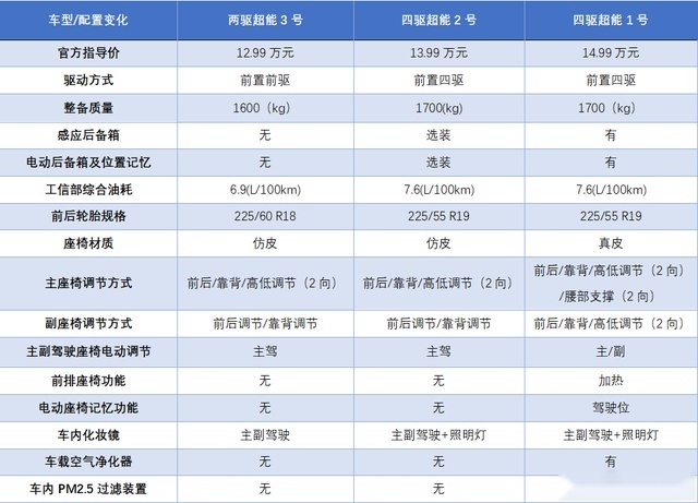 13万买SUV，不长安不长城，行不行？