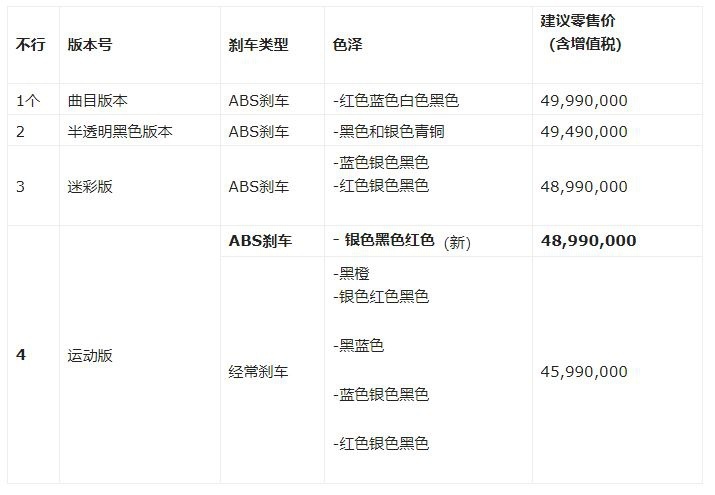 本田发布Winner150运动版 售价约合1.47万人民币