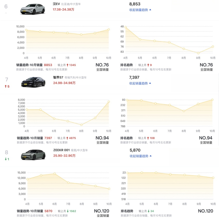 10月销量登顶 第二个小米SU7呼之欲出