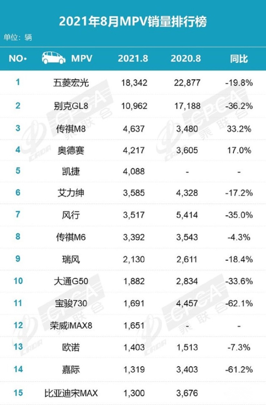 国内车市8月零售销量出炉，共145.1万辆，下降14.8%