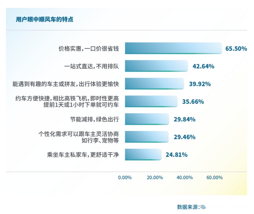 顺风车能满足哪些需求？嘀嗒出行深度调查全景呈现