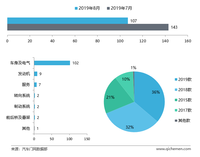 8月车型投诉排行：共振机油增多引爆舆论