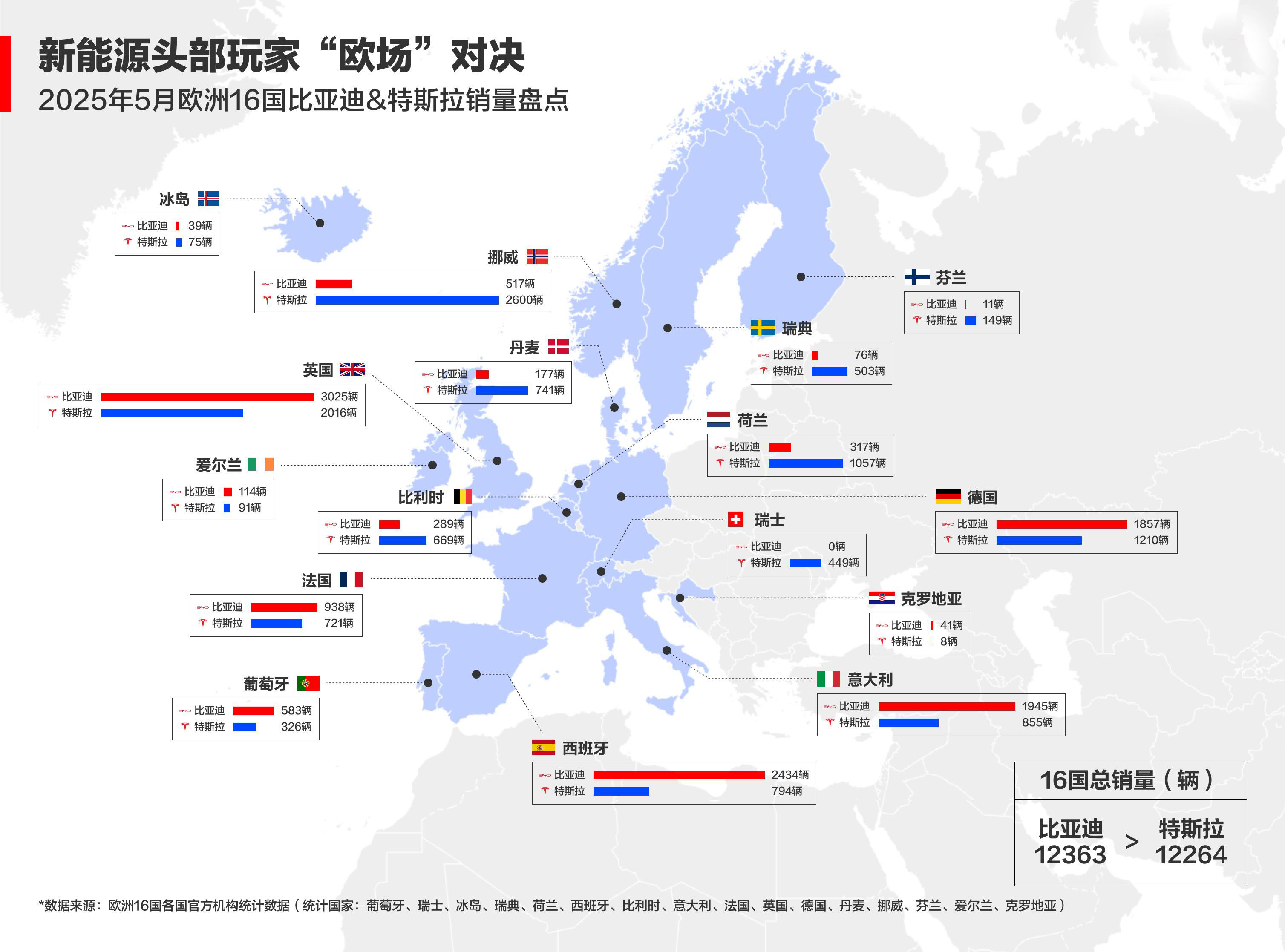 中國車歐洲領跑!比亞迪月銷破萬,逆襲背后全是“熬”出來的榮光 中國車歐洲領跑!比亞迪月銷破萬,逆襲背后全是“熬”出來的榮光
