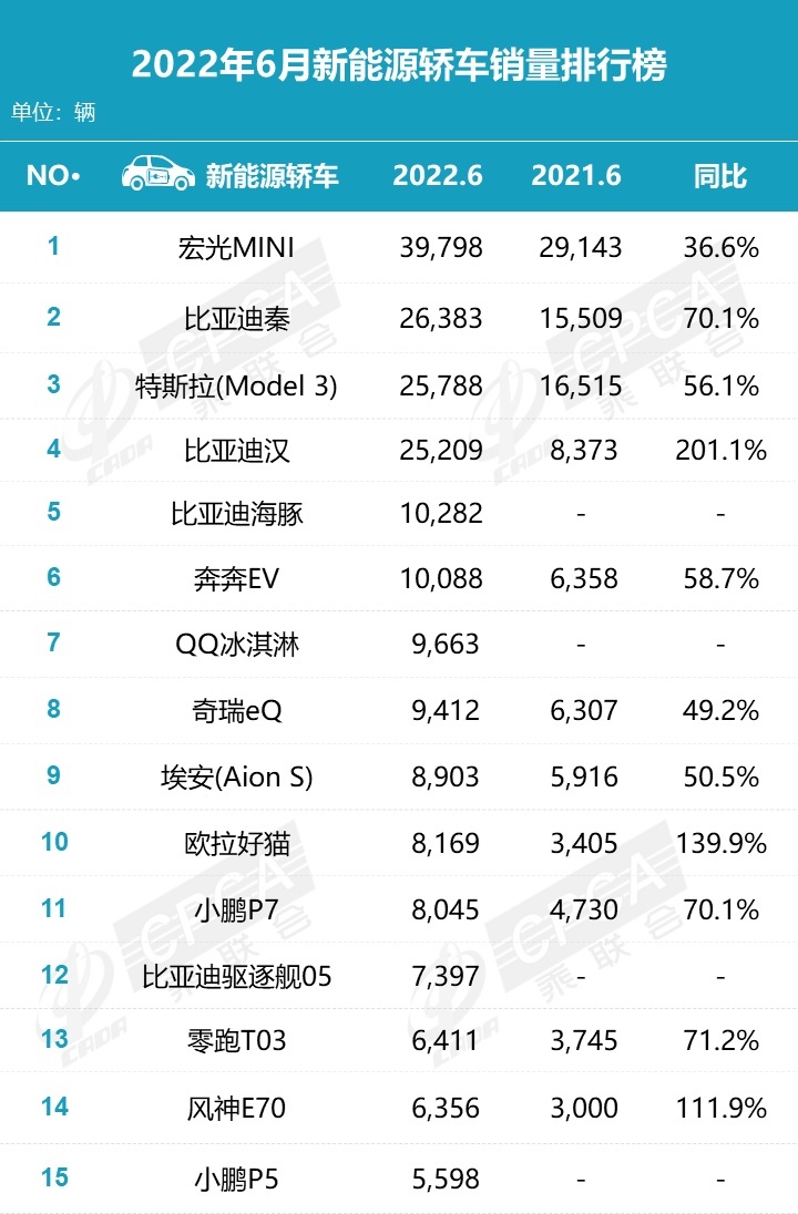 6月新能源车排行榜！比亚迪依旧封神，Model Y月销量破5万