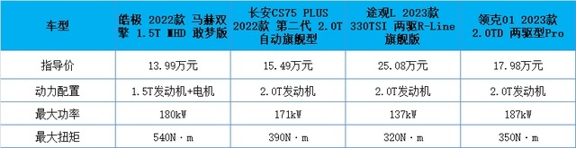 13万解锁混动紧凑级SUV、百公里油耗4.8L，东风风神皓极怎么样？