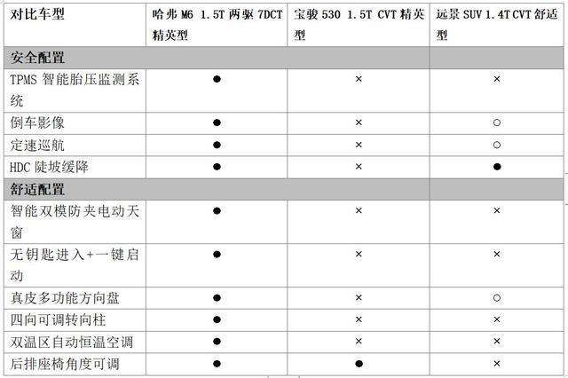 售价6.6-8.2万元起，哈弗M6国五/国六版车型上市！