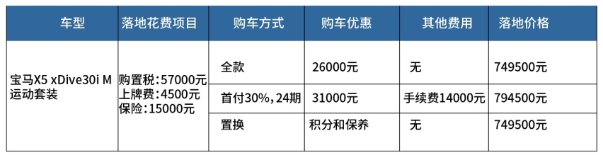 宝马X5：以前没优惠/现在最高降3.1万，为啥？