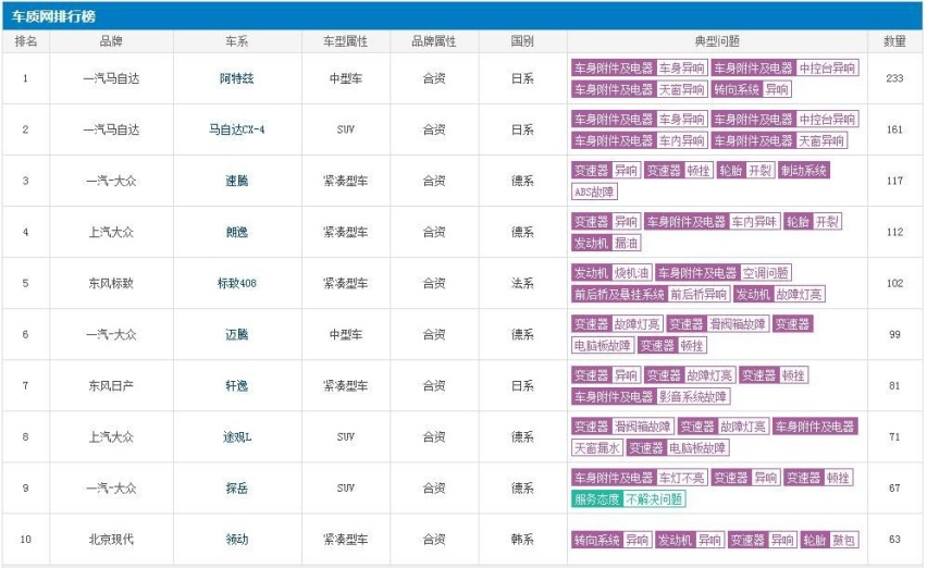 8月汽车投诉榜出炉，马自达霸榜中国车脱帽，大众5款热销车上榜