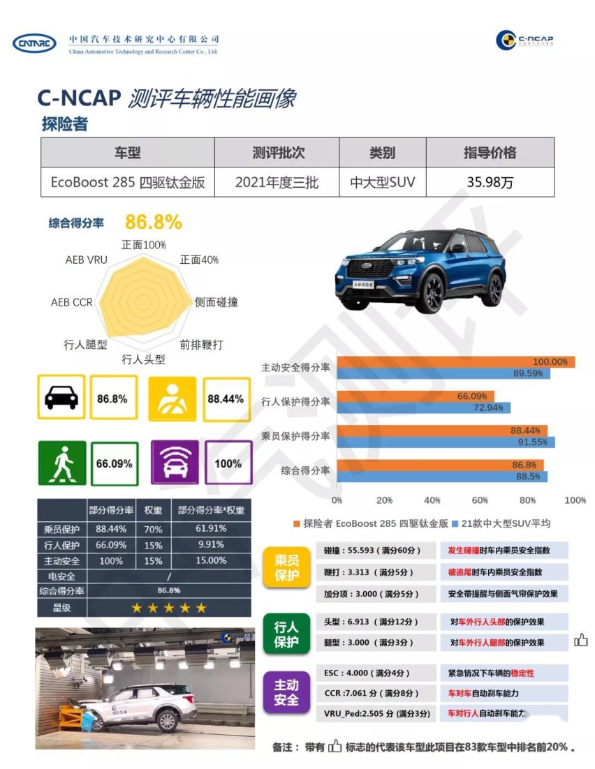 C-NCAP五星安全认证，福特探险者为行车安全保驾护航