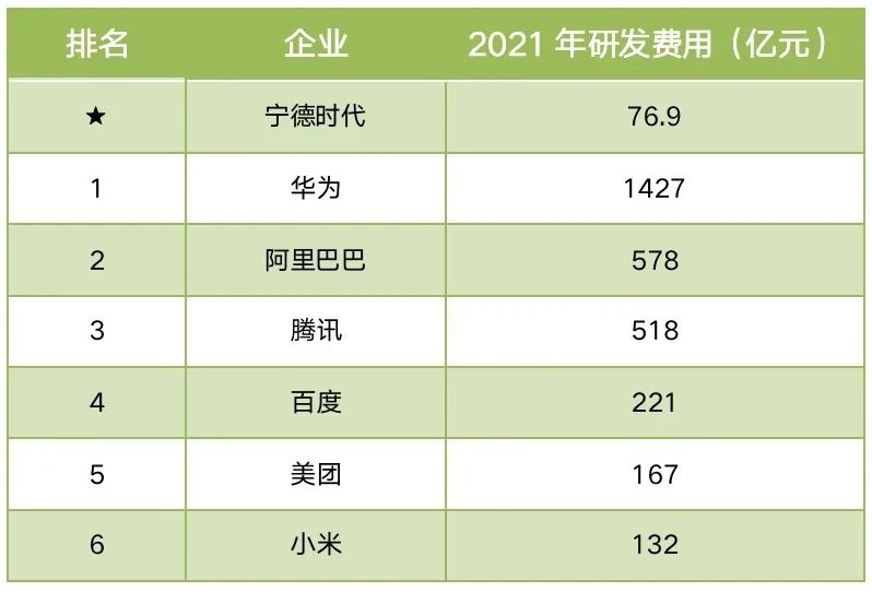 宁德时代研发费用竟不如小米？看和谁比