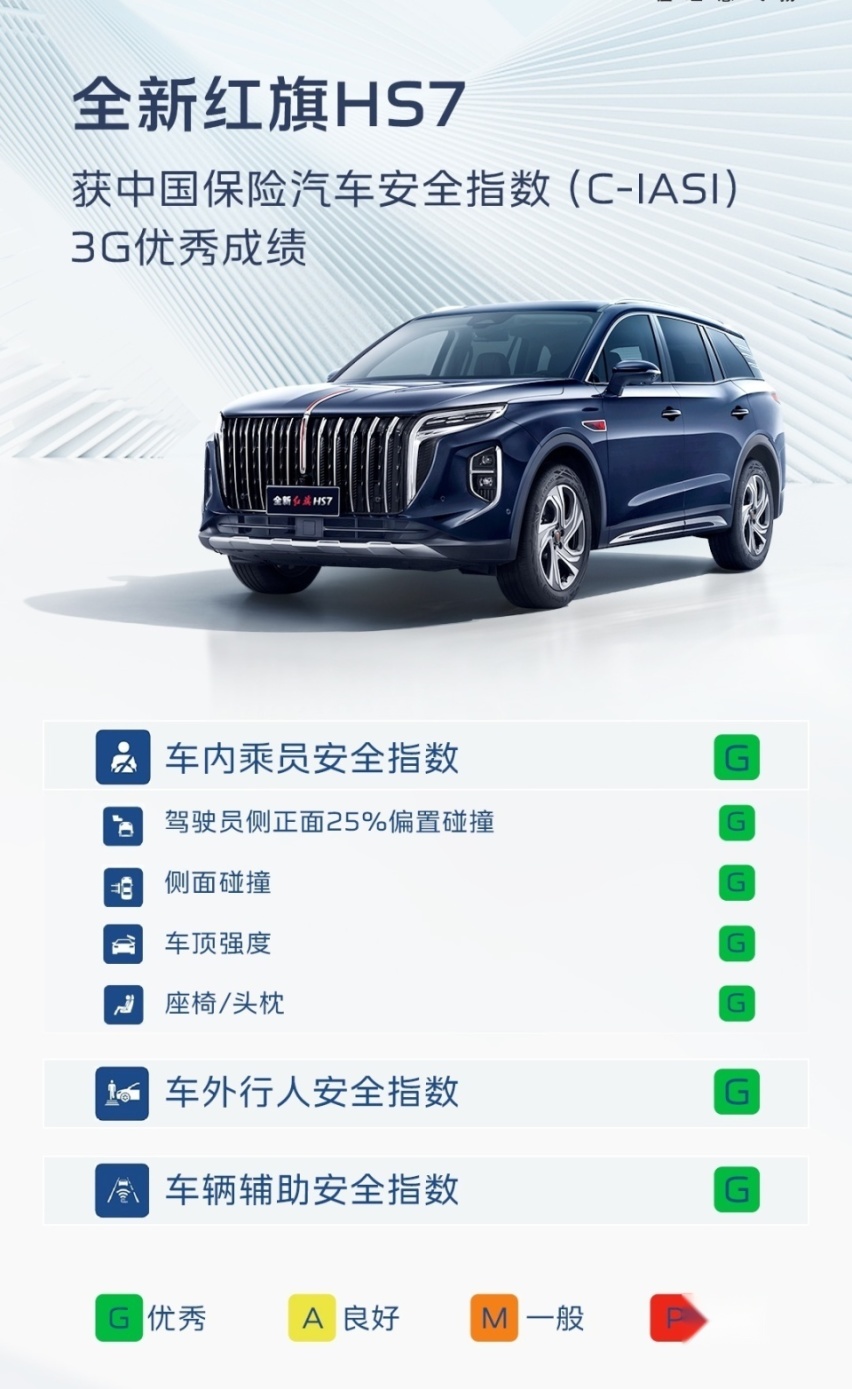红旗HS7荣获C-IASI中保研碰撞测试3G优秀评级