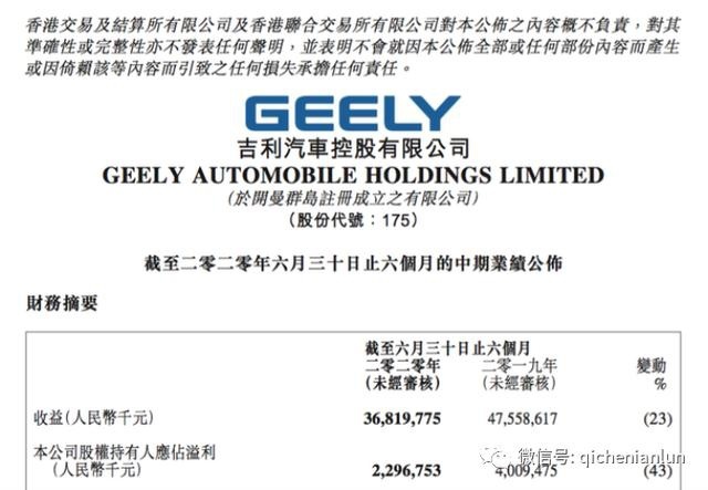 吉利汽车上半年营收368.2亿元 同比下降23%