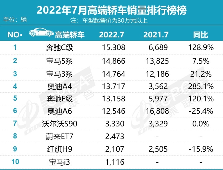 7月豪华车销量排行榜：奔驰包揽轿车、SUV冠军，奥迪A4涨近3倍