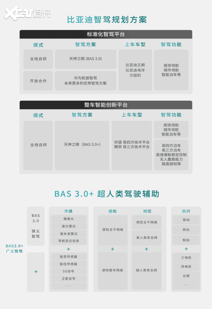 比亚迪方程豹携手华为乾崑智驾，开放合作加速中国智驾技术向前