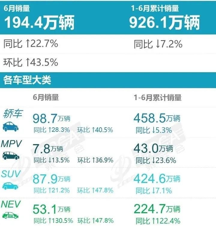 比亚迪宋被打下来了，6月份销量冠军是特斯拉Model Y，卖了5万多台