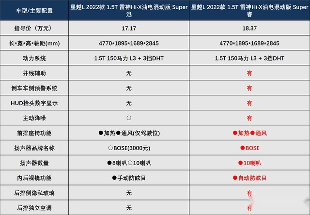 国产油电混动再发力，吉利星越L雷神Hi·X：我来了！