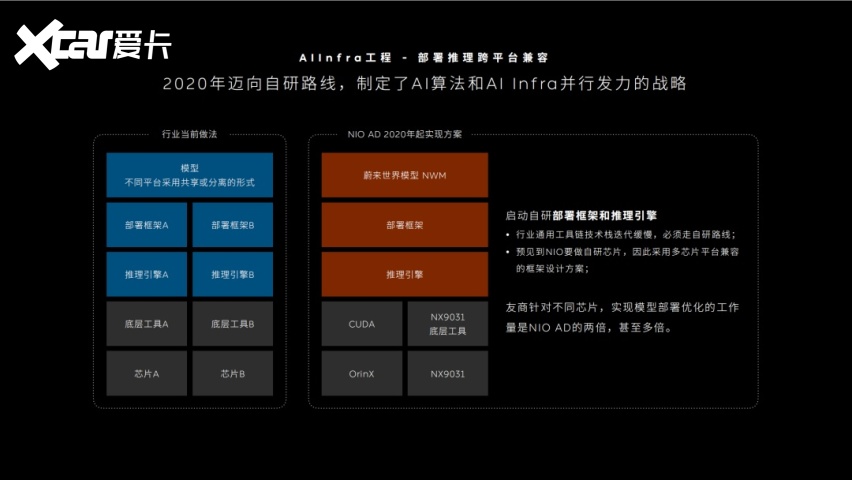 蔚来世界模型升级背后：智驾竞争正在从算法走向基建(图5)