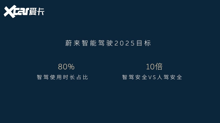 智驾安全2025年提升到人驾的10倍，你蔚还是保守了！